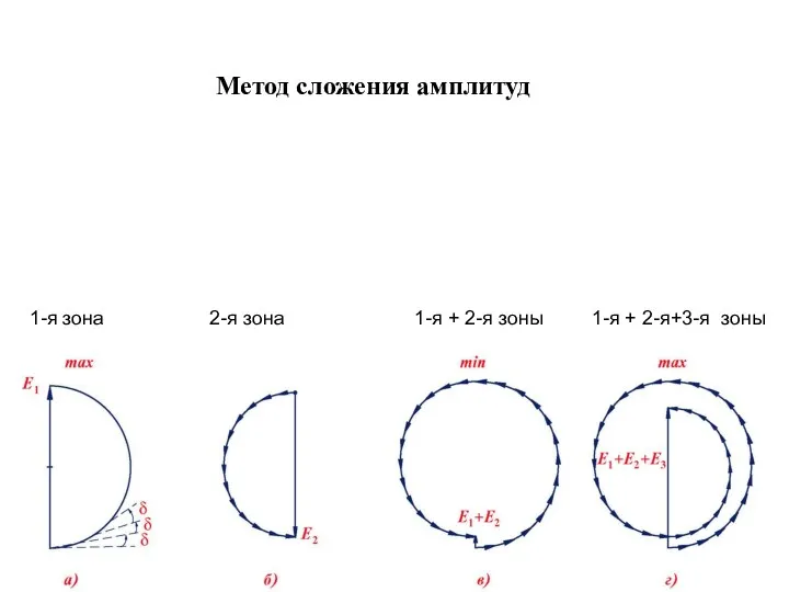 Метод сложения амплитуд 1-я зона 2-я зона 1-я + 2-я зоны 1-я + 2-я+3-я зоны