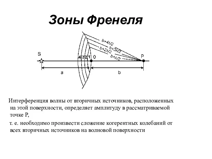 Зоны Френеля Интерференция волны от вторичных источников, расположенных на этой