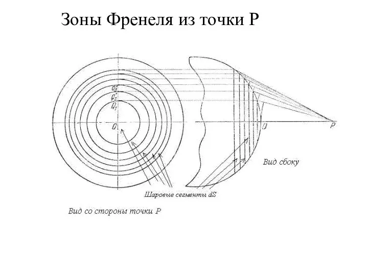 Зоны Френеля из точки Р