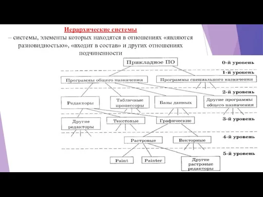 Иерархические системы – системы, элементы которых находятся в отношениях «являются