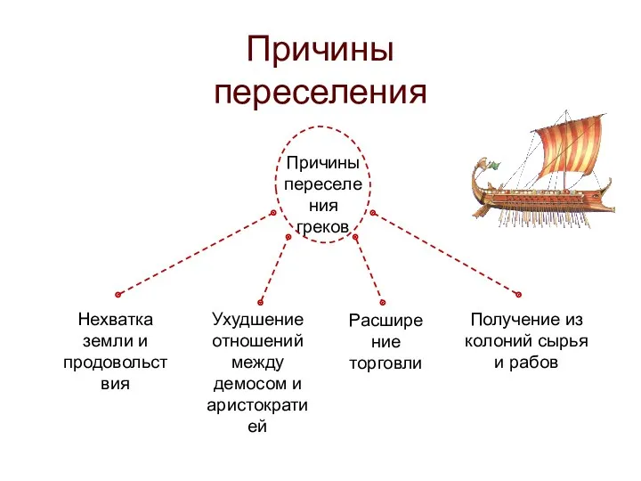 Причины переселения Причины переселения греков Нехватка земли и продовольствия Ухудшение отношений между демосом