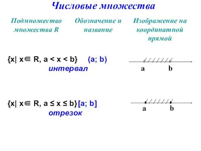 Числовые множества {х| х∈ R, а интервал {х| х∈ R, а ≤ х