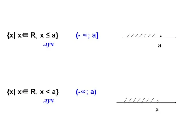 {х| х∈ R, х ≤ а} (- ∞; а] луч {х| х∈ R, х луч