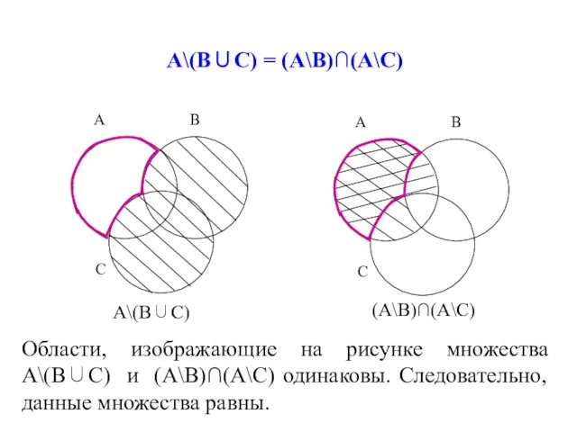 А\(В∪С) = (А\В)∩(А\С) А\(В∪С) (А\В)∩(А\С) Области, изображающие на рисунке множества А\(В∪С) и (А\В)∩(А\С)