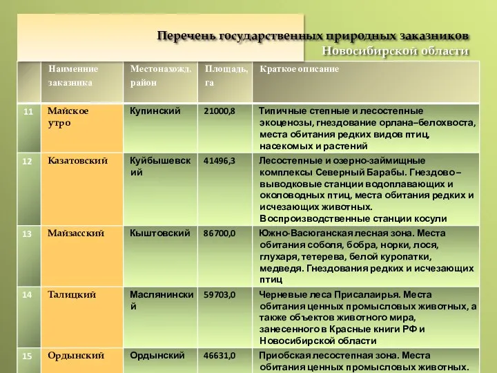 Перечень государственных природных заказников Новосибирской области