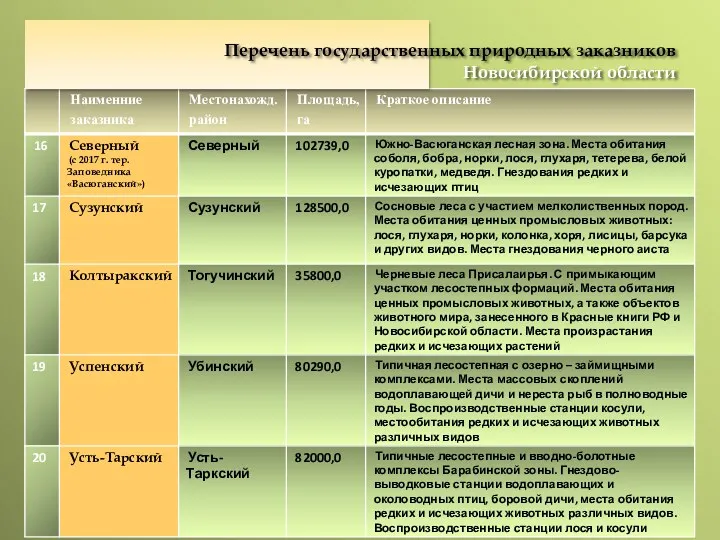 Перечень государственных природных заказников Новосибирской области