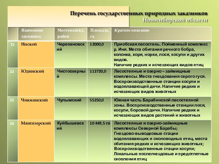 Перечень государственных природных заказников Новосибирской области