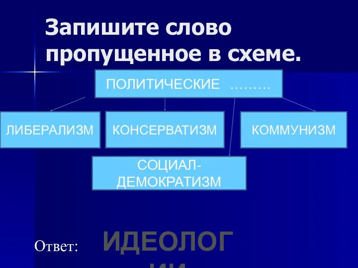 Запишите слово пропущенное в схеме. ПОЛИТИЧЕСКИЕ ……… ЛИБЕРАЛИЗМ КОММУНИЗМ КОНСЕРВАТИЗМ СОЦИАЛ-ДЕМОКРАТИЗМ Ответ: ИДЕОЛОГИИ