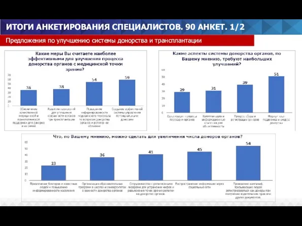 ИТОГИ АНКЕТИРОВАНИЯ СПЕЦИАЛИСТОВ. 90 АНКЕТ. 1/2 Предложения по улучшению системы донорства и трансплантации