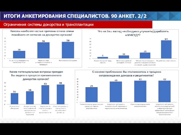 ИТОГИ АНКЕТИРОВАНИЯ СПЕЦИАЛИСТОВ. 90 АНКЕТ. 2/2 Ограничения системы донорства и трансплантации