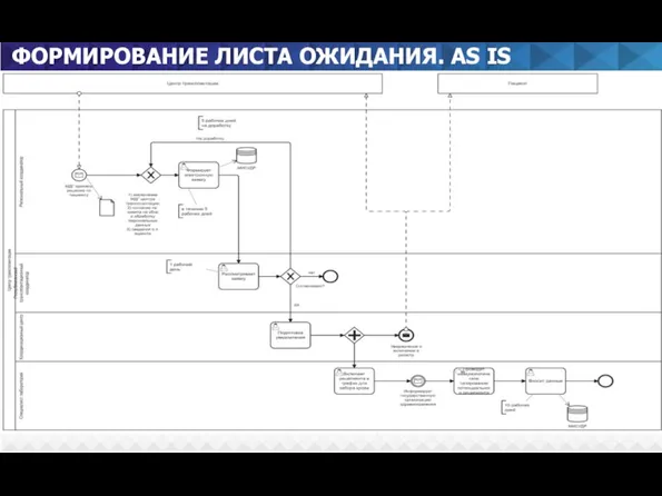 ФОРМИРОВАНИЕ ЛИСТА ОЖИДАНИЯ. AS IS