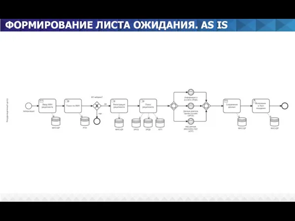 ФОРМИРОВАНИЕ ЛИСТА ОЖИДАНИЯ. AS IS