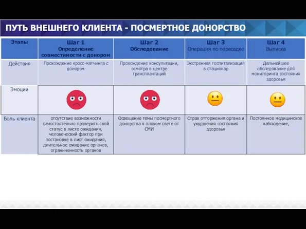 ПУТЬ ВНЕШНЕГО КЛИЕНТА - ПОСМЕРТНОЕ ДОНОРСТВО