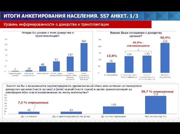 ИТОГИ АНКЕТИРОВАНИЯ НАСЕЛЕНИЯ. 557 АНКЕТ. 1/3 Уровень информированности о донорстве