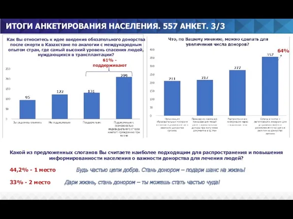 ИТОГИ АНКЕТИРОВАНИЯ НАСЕЛЕНИЯ. 557 АНКЕТ. 3/3 61% - поддерживают 64%