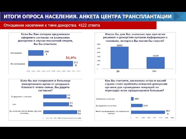 ИТОГИ ОПРОСА НАСЕЛЕНИЯ. АНКЕТА ЦЕНТРА ТРАНСПЛАНТАЦИИ Отношение населения к теме донорства. 4122 ответа 51,4%