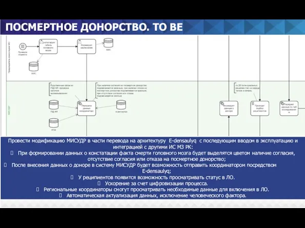 ПОСМЕРТНОЕ ДОНОРСТВО. TO BE Провести модификацию МИСУДР в части перевода