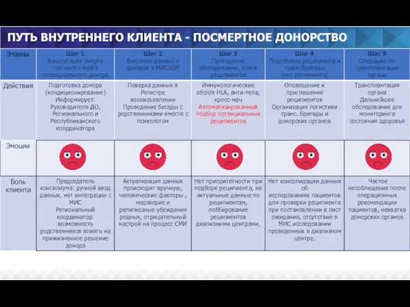 ПУТЬ ВНУТРЕННЕГО КЛИЕНТА - ПОСМЕРТНОЕ ДОНОРСТВО