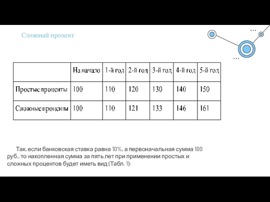 Сложный процент Сложный процент - это процент, получаемый в результате