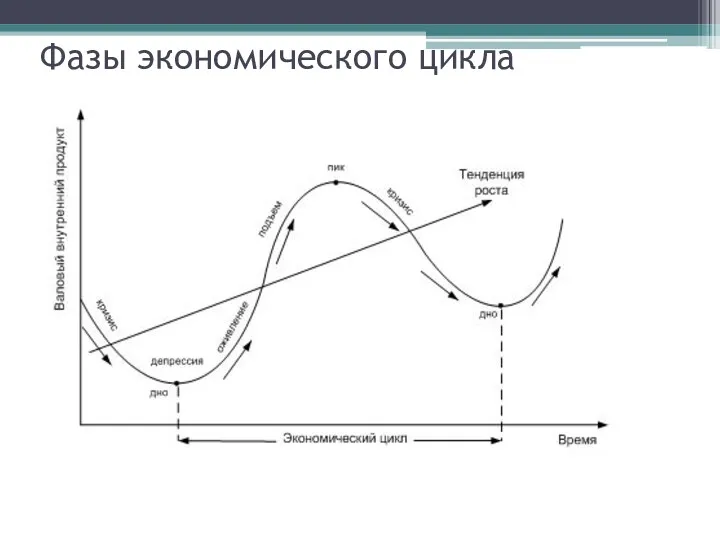 Фазы экономического цикла