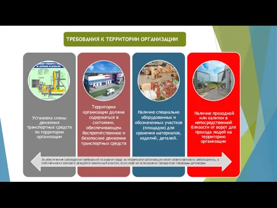 ТРЕБОВАНИЯ К ТЕРРИТОРИИ ОРГАНИЗАЦИИ За обеспечение соблюдения требований по охране