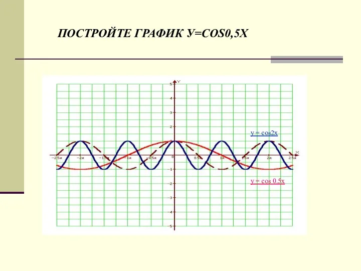 ПОСТРОЙТЕ ГРАФИК У=COS0,5X y = cos2x y = cos 0.5x