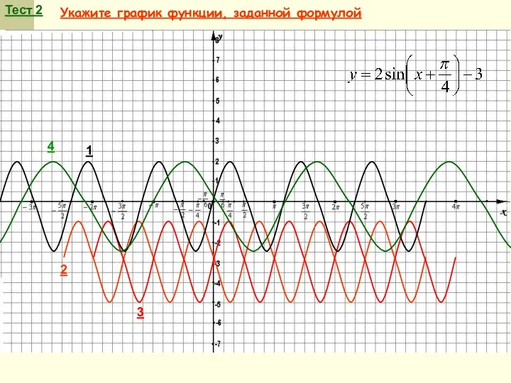 Тест 2 Укажите график функции, заданной формулой