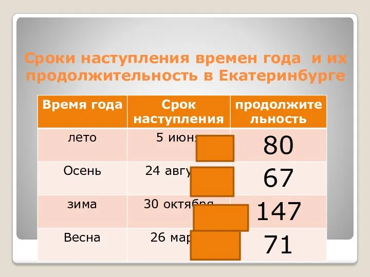 Сроки наступления времен года и их продолжительность в Екатеринбурге