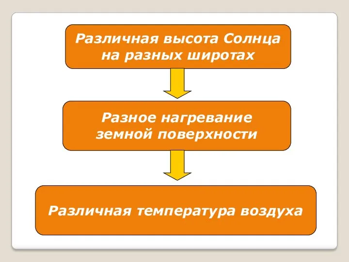 Различная высота Солнца на разных широтах Разное нагревание земной поверхности Различная температура воздуха