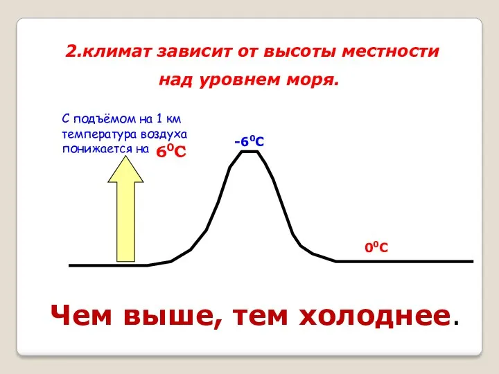 С подъёмом на 1 км температура воздуха понижается на 60С 00С -60С 2.климат