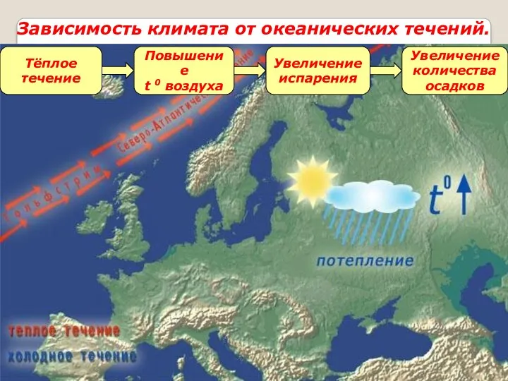 Тёплое течение Повышение t 0 воздуха Увеличение испарения Увеличение количества осадков Зависимость климата от океанических течений.