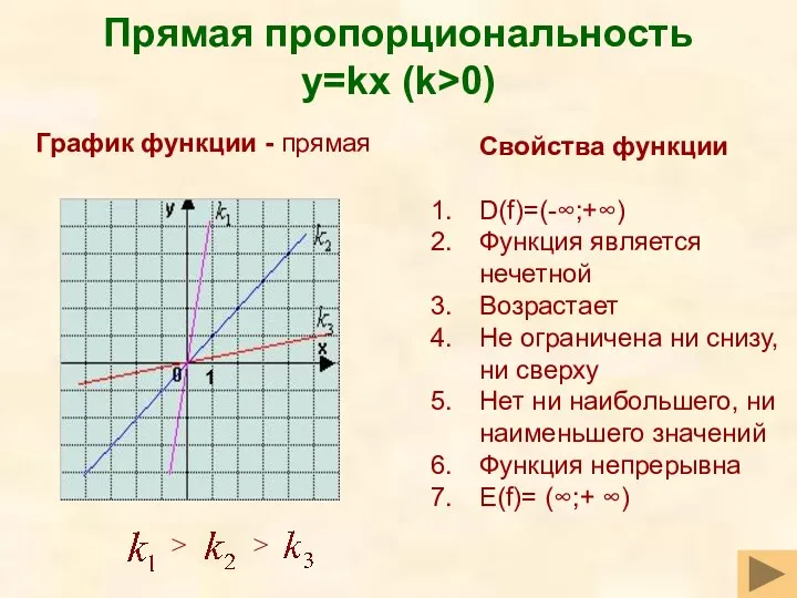 Прямая пропорциональность y=kx (k>0) Свойства функции D(f)=(-∞;+∞) Функция является нечетной Возрастает Не ограничена