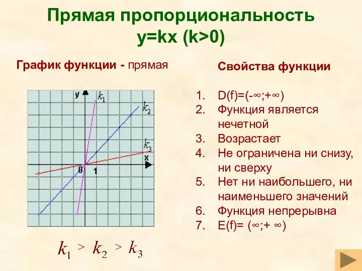 Прямая пропорциональность y=kx (k>0) Свойства функции D(f)=(-∞;+∞) Функция является нечетной