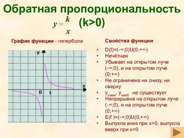 Обратная пропорциональность (k>0) Свойства функции D(f)=(-∞;0)U(0;+∞) Нечётная Убывает на открытом луче (-∞;0), и