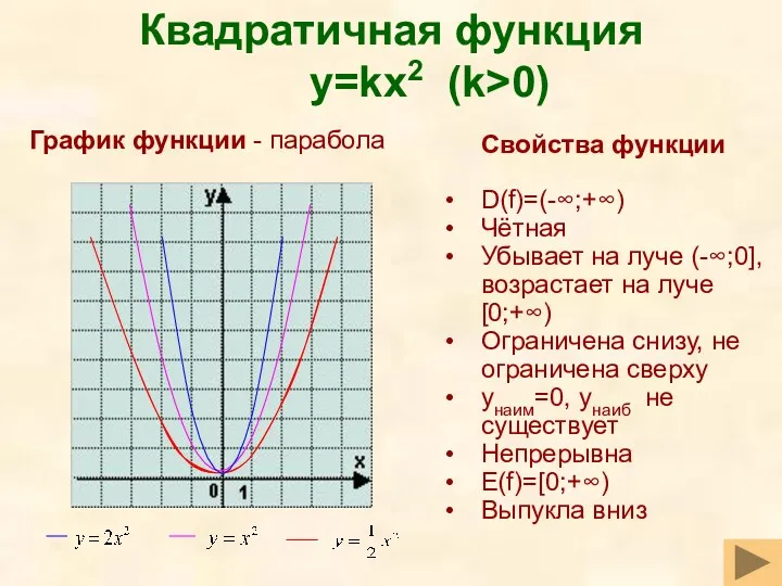 Квадратичная функция y=kx2 (k>0) Свойства функции D(f)=(-∞;+∞) Чётная Убывает на луче (-∞;0], возрастает