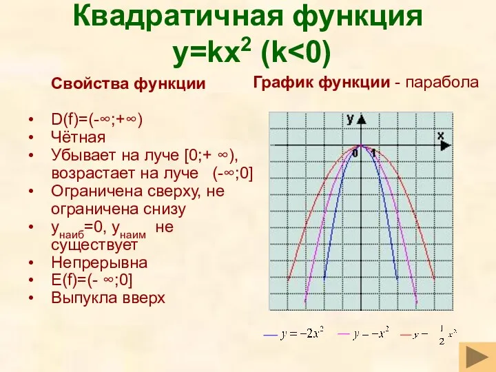 Квадратичная функция y=kx2 (k Свойства функции D(f)=(-∞;+∞) Чётная Убывает на луче [0;+ ∞),