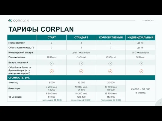 ТАРИФЫ CORPLAN CORPLAN 2023