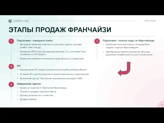 ЭТАПЫ ПРОДАЖ ФРАНЧАЙЗИ CORPLAN 2023