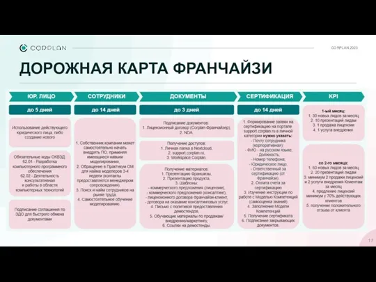 ДОРОЖНАЯ КАРТА ФРАНЧАЙЗИ CORPLAN 2023