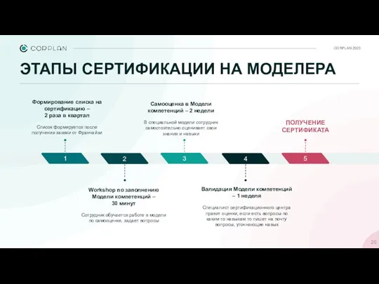 ЭТАПЫ СЕРТИФИКАЦИИ НА МОДЕЛЕРА CORPLAN 2023