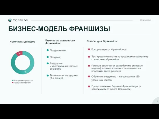 БИЗНЕС-МОДЕЛЬ ФРАНШИЗЫ Ключевые активности Франчайзи: Плюсы для Франчайзи: CORPLAN 2023