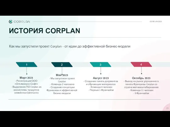 CORPLAN 2023 ИСТОРИЯ CORPLAN Август 2023 - Создание пакета документов