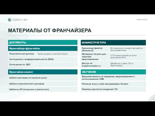 CORPLAN 2023 МАТЕРИАЛЫ ОТ ФРАНЧАЙЗЕРА ОБУЧЕНИЕ Видеоматериалы по продажам, моделированию