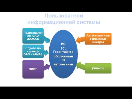 Пользователи информационной системы