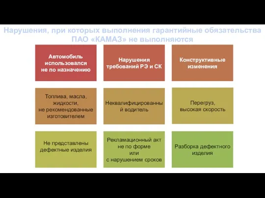 Нарушения, при которых выполнения гарантийные обязательства ПАО «КАМАЗ» не выполняются