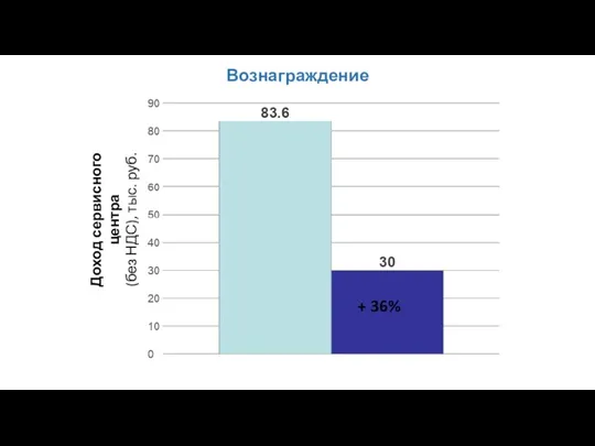 + 36% Доход сервисного центра (без НДС), тыс. руб. Вознаграждение