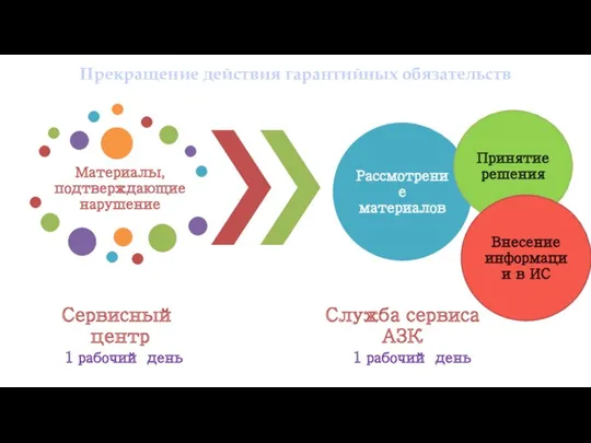 Прекращение действия гарантийных обязательств 1 рабочий день 1 рабочий день