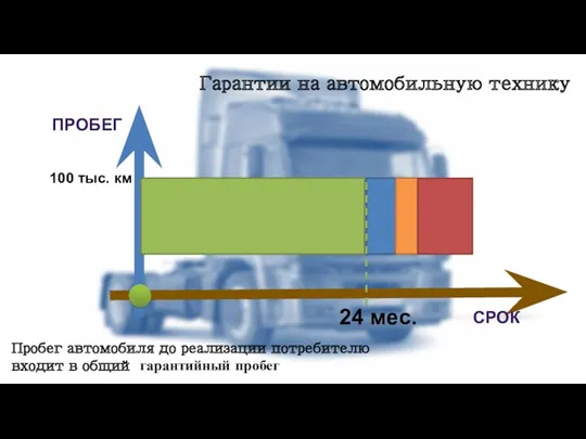 ПРОБЕГ СРОК 24 мес. 100 тыс. км Гарантии на автомобильную