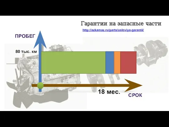 ПРОБЕГ СРОК 18 мес. 80 тыс. км Гарантии на запасные части http://azkamaz.ru/parts/usloviya-garantii/