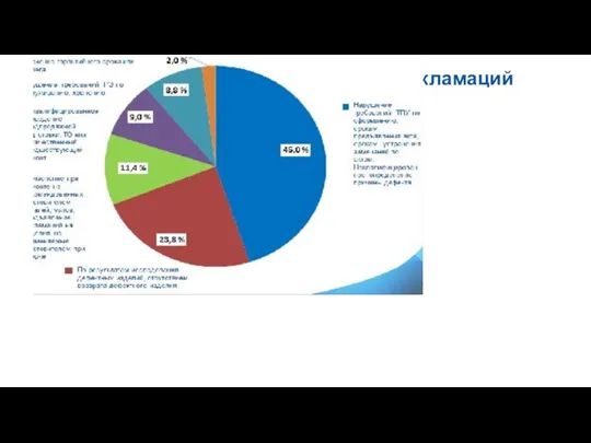 Основные причины отклонения рекламаций